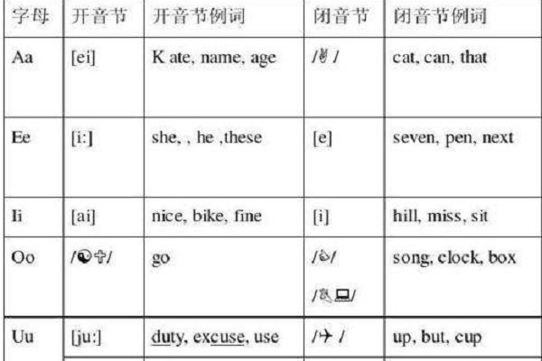 重读开音节和重读闭音节的区别