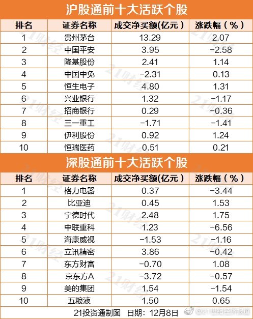 更爱沪市股票?沪股通4个交易日净买入110亿元,都买了这些个股