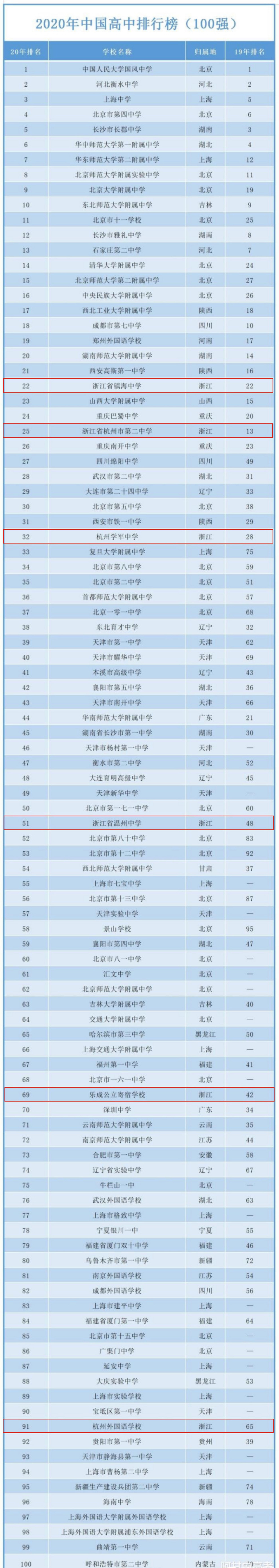 2020中國高中排行榜(100強)