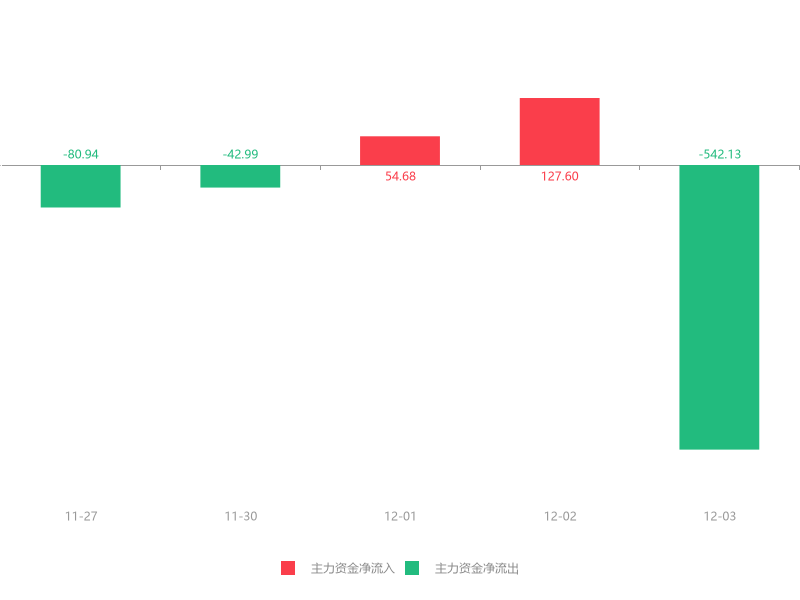 快讯:宝德股份急速拉升15.64% 主力资金净流出542.13万元