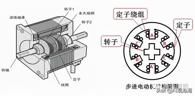 工业母机的步进电机、伺服同步电机、异步电机间有什么不同？
