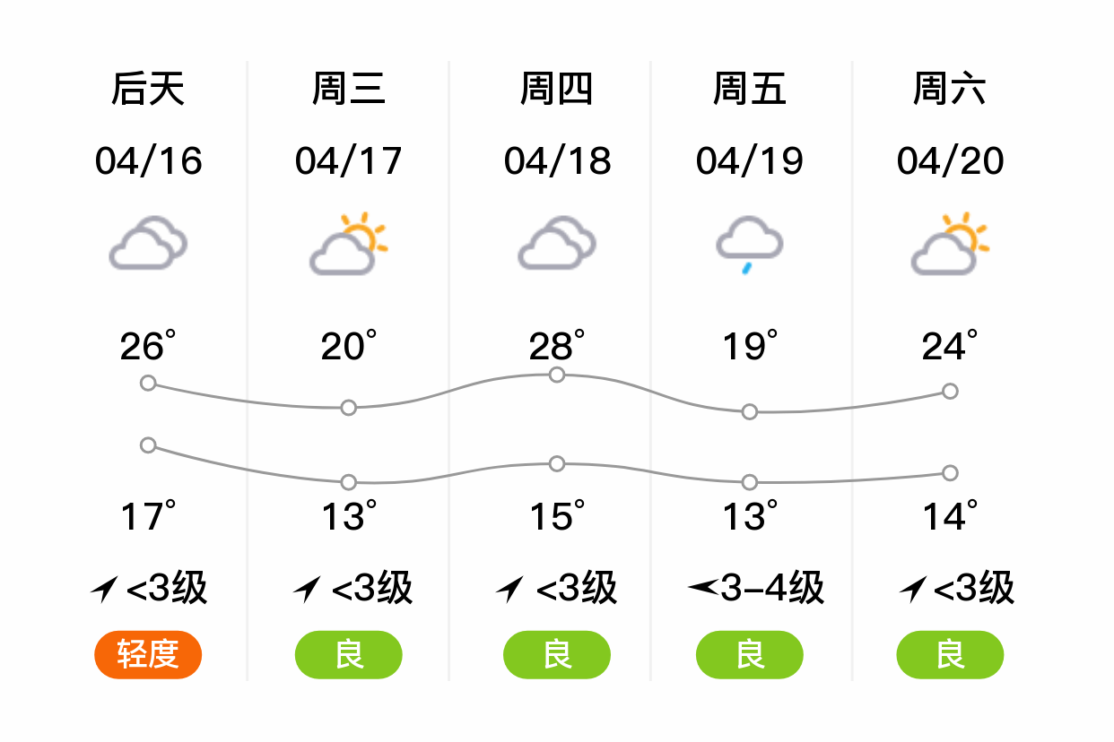 「渭南潼关」明日(4/15),晴,13~22℃,西南风 3级,空气质量中度污染