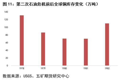 回顾三次石油危机对铜市场的影响