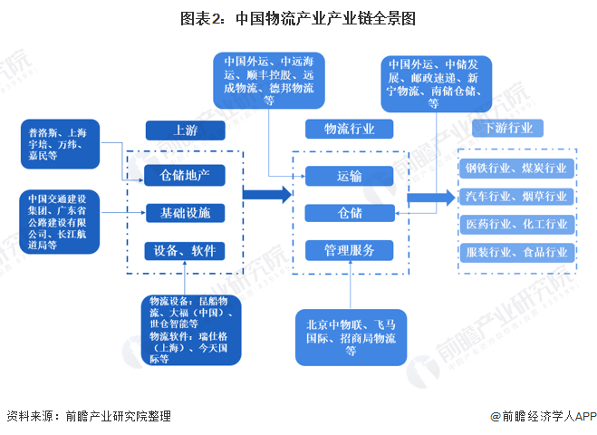 「干货」物流行业产业链全景梳理及区域热力地图