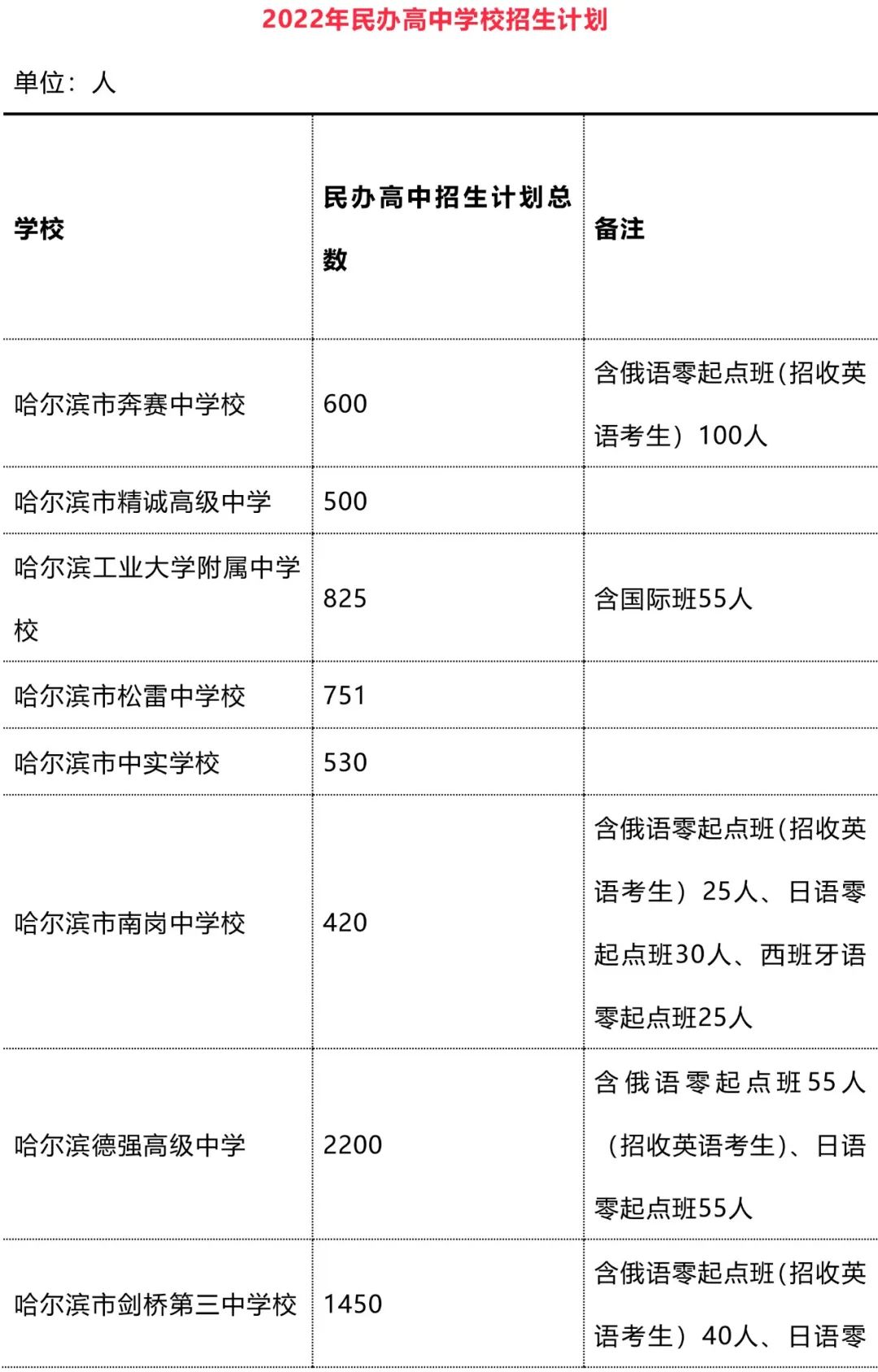 哈市今年中考招生计划最新公布丨哈市今年中考志愿分为