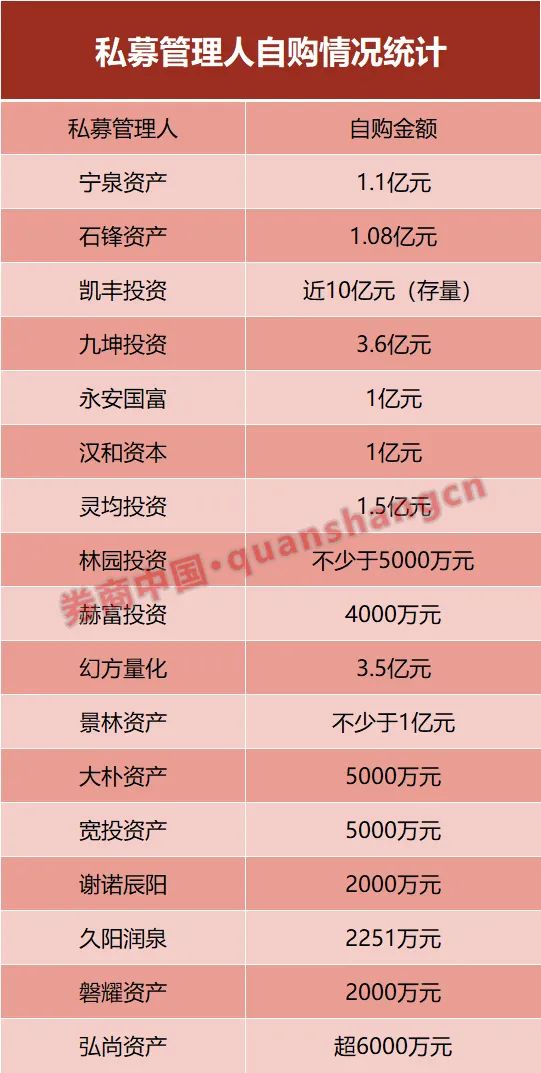 资管宿将杨东出手!宁泉资产加入自购大军,业界年内自购已达27亿!
