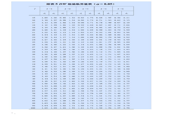 dw检验的思想是什么