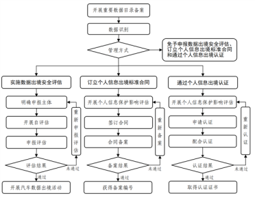 工信部等八部门联合发布安全指引：聚焦三类汽车数据出境行为