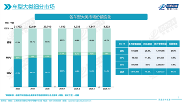数据说话：中国人越来越爱SUV了 轿车份额要跌破4成