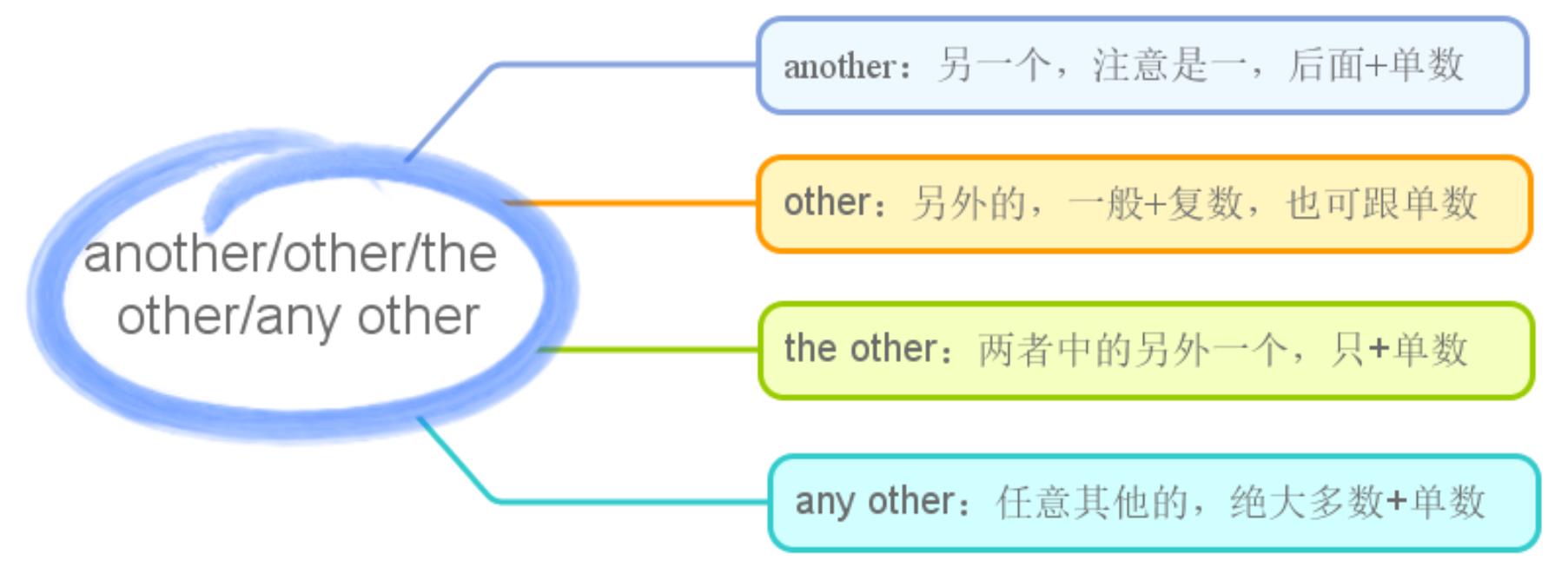 another,other,the other,any other四个的区别