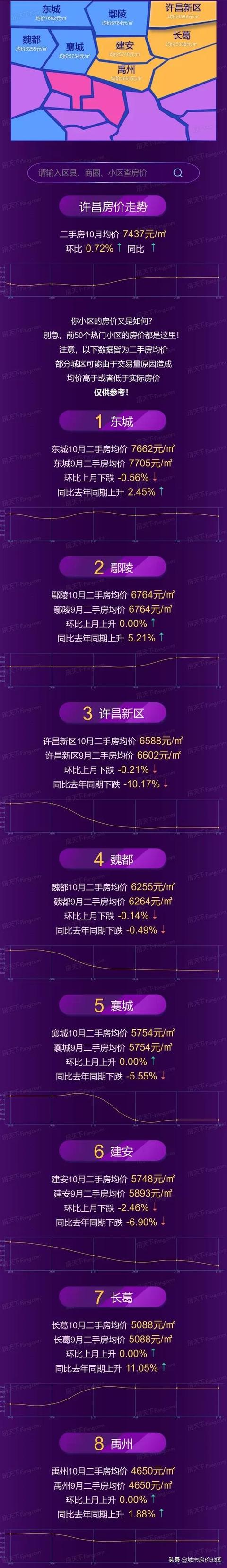 2021年10月许昌市,各区域房价地图