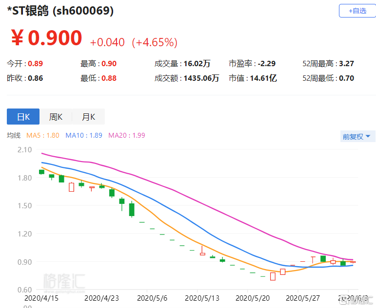 a股异动丨*st银鸽(600069.