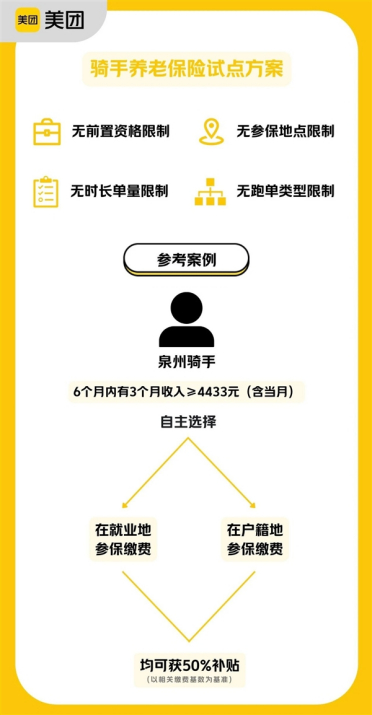 美团官宣！为骑手补贴养老保险今起开始试点：无任何门槛