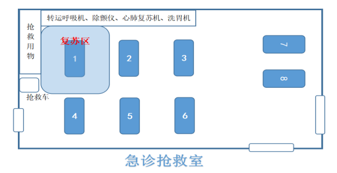 急诊科复苏单元