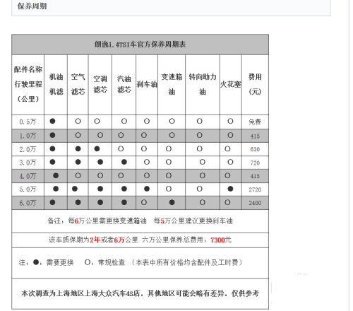 大众朗逸保养一次多少钱?怎么保养最划算?