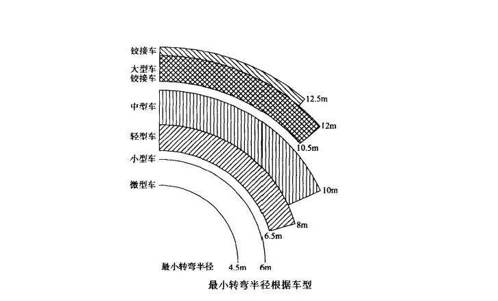 汽车最小转弯半径是多少