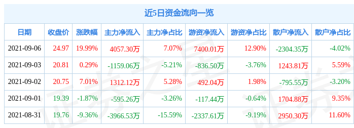 9月6日首華燃氣漲停分析:天然氣概念熱股