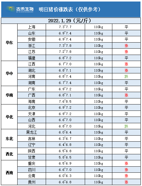 29全国猪价行情涨跌价格表(全新报价)