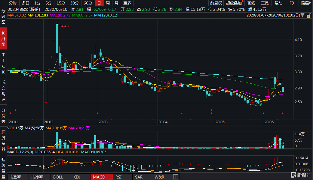 a股异动|高乐股份(002348.sz)跌5.