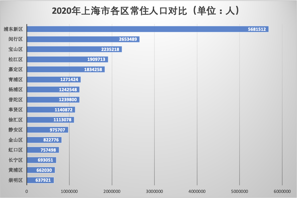 最擠的不是市中心,上海常住人口超5成住郊區