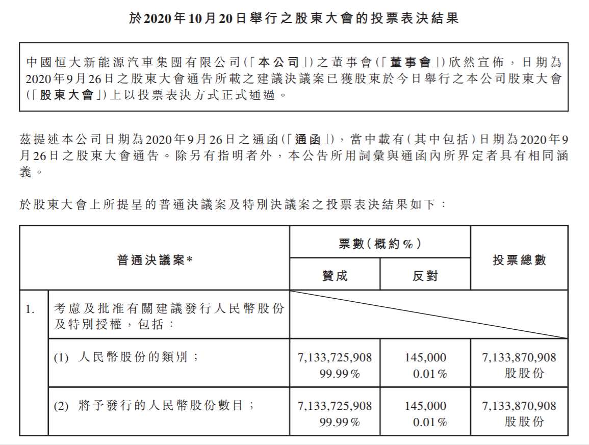 恒大汽车:股东大会表决通过有关建议发行人民币股份及特别授权等决议