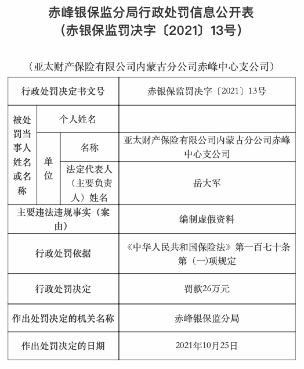 亞太財險內蒙古分公司赤峰中心支公司因編制虛假資料被罰26萬元