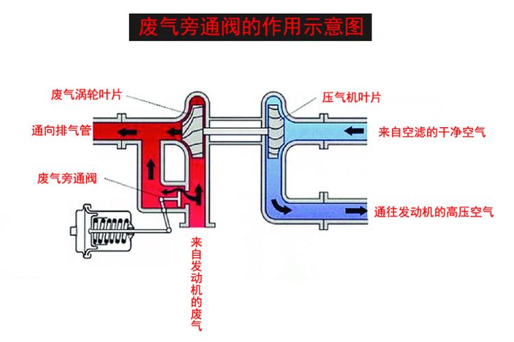 涡轮增压器旁通阀调节技巧 增压器旁通阀杆调短会怎样