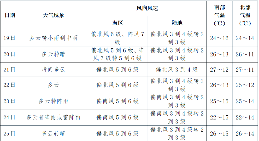 丹东天气预报