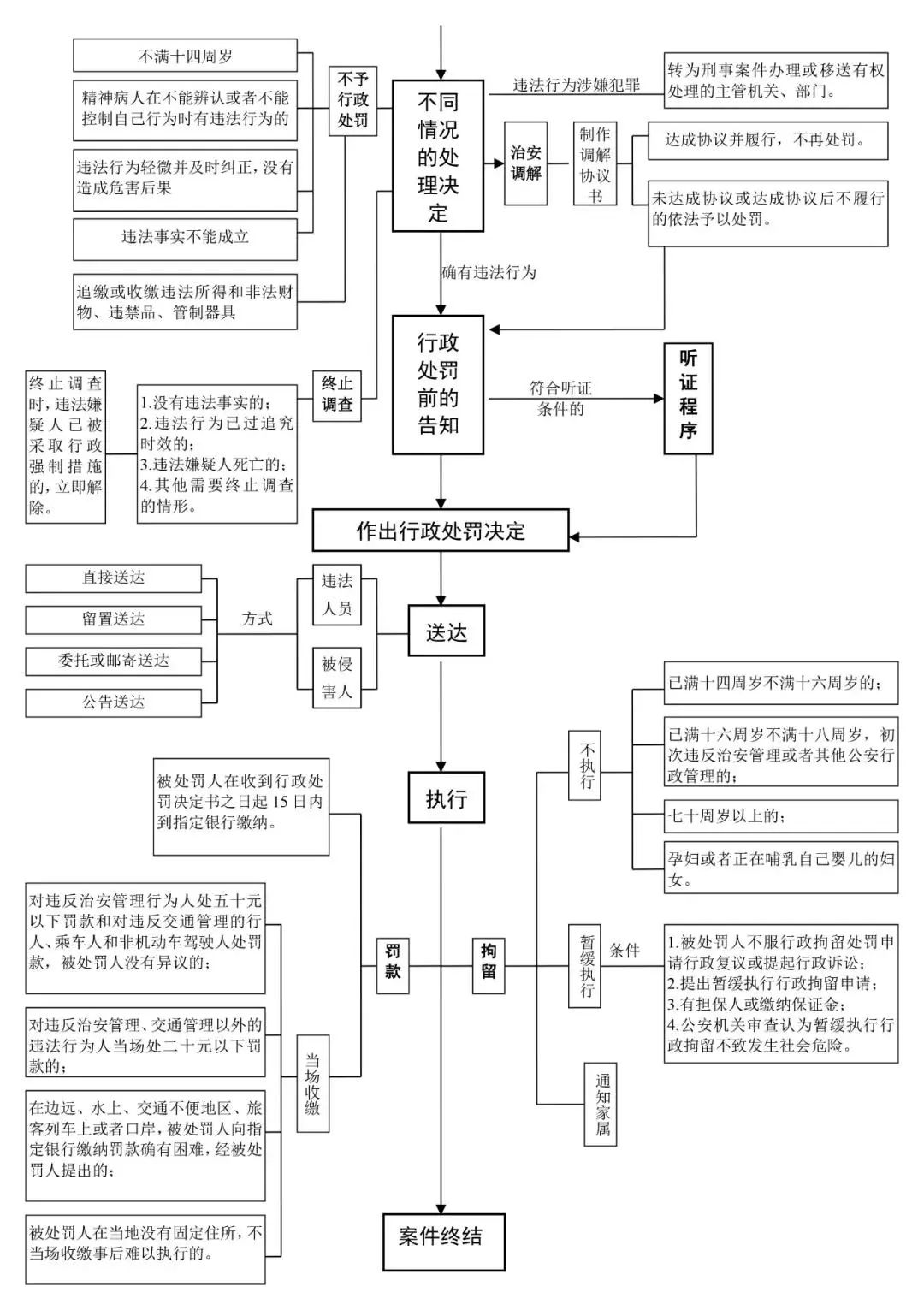 公安机关办理行政/刑事案件流程图