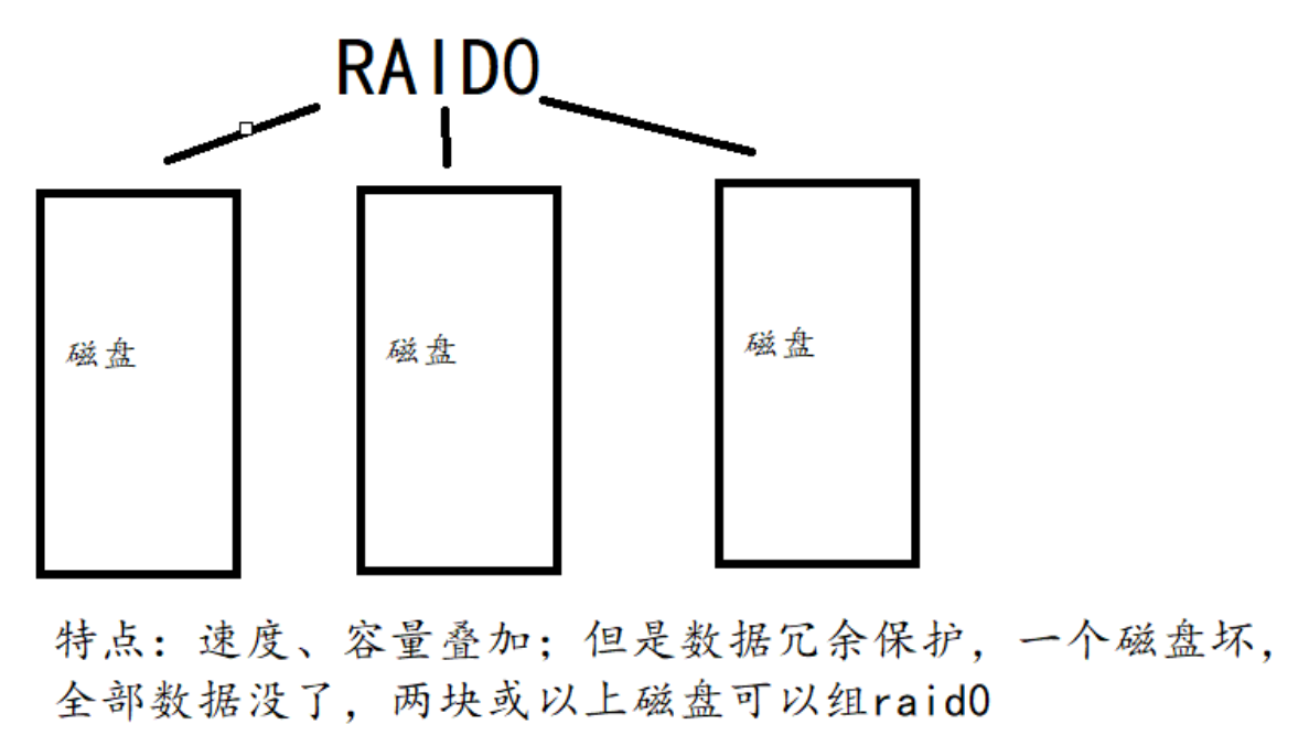 1t机械硬盘与三个500g机械硬盘组raid性能和功耗对比