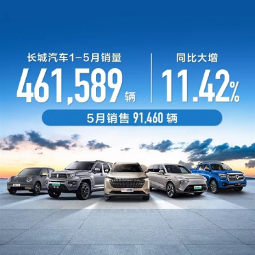 长城5月销售91460辆 今年累计销量大涨11.42%