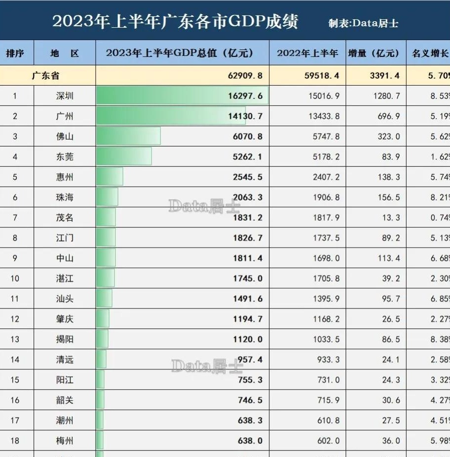 广东各市2023年上半年gdp表现亮眼:深圳超越广州2000亿