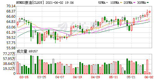 道明证券:美油有望突破70美元大关