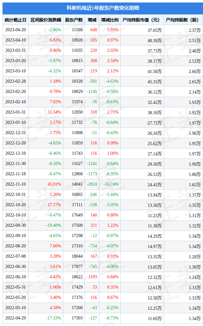 科新机电(300092)4月20日股东户数116万户,较上期增加593%