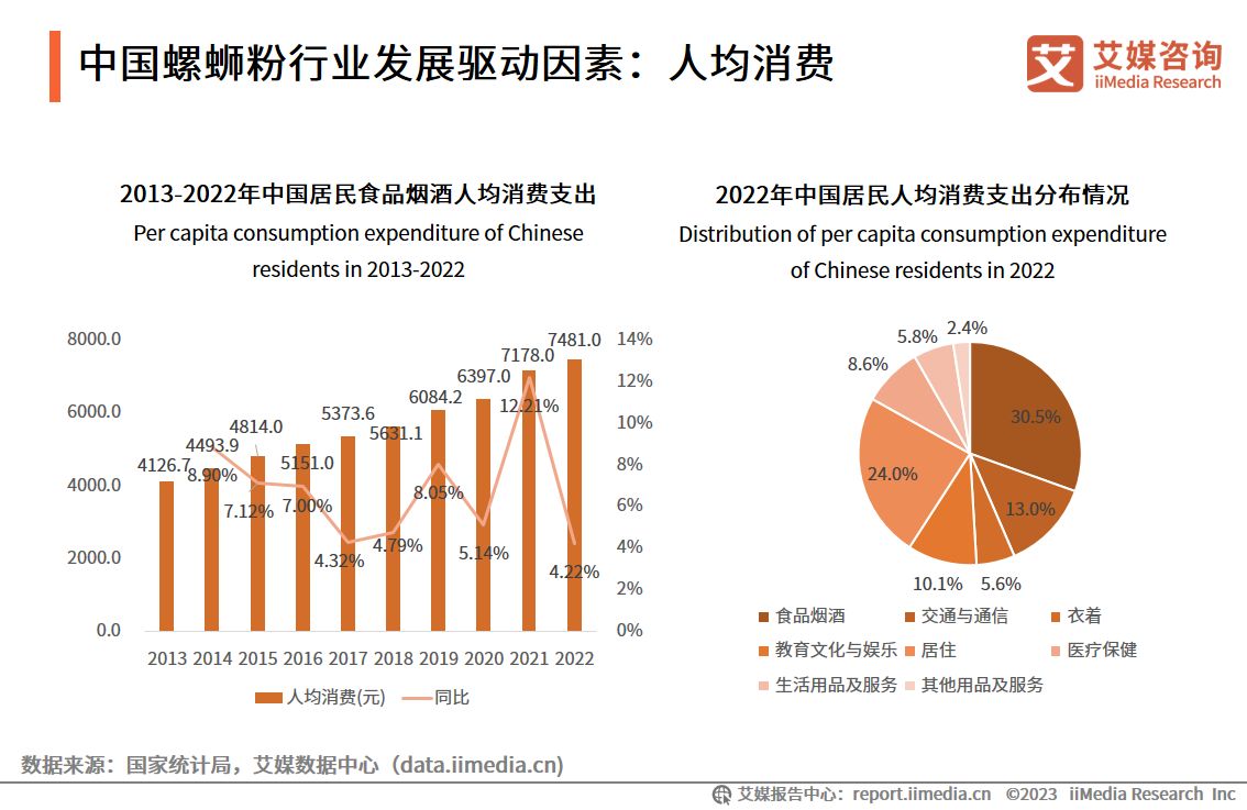 艾媒咨询|2023年中国螺蛳粉行业发展现状及消费行为分析报告