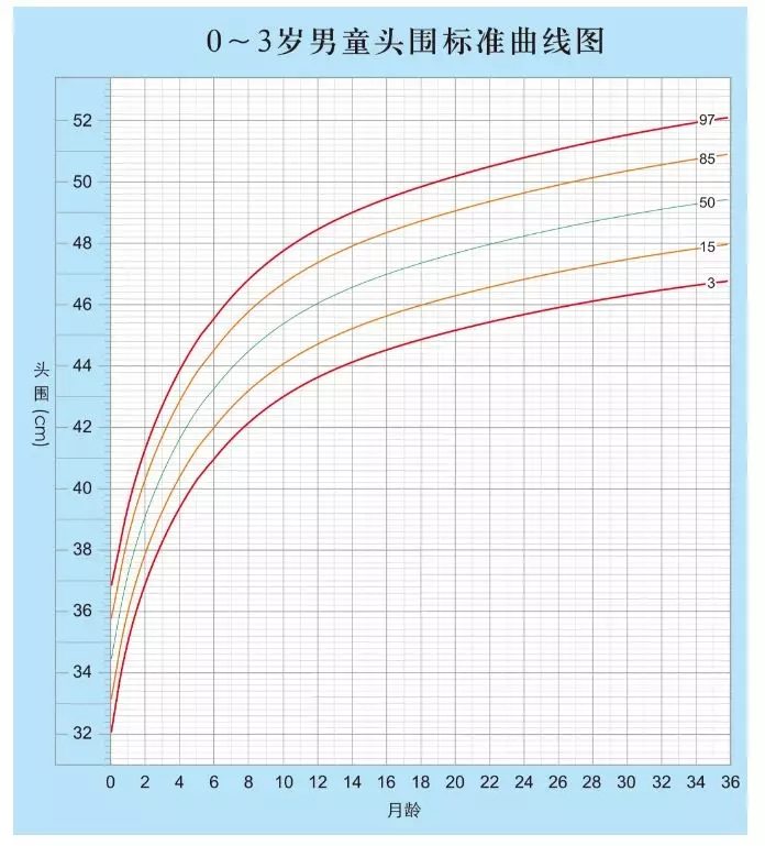 宝宝头围是宝宝发育的一个重要指标,可以根据宝宝头围的大小来初步