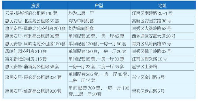 2021年南寧市本級第一批公租房選房報名開始 2282套房等你來挑