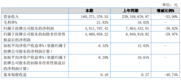 捷林科技2020年上半年净利481.18万下滑38.82 其他业务收入减少