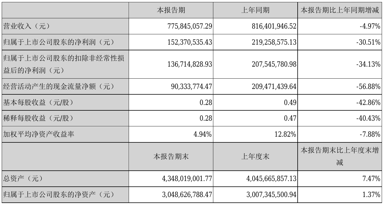 富祥药业2021年半年度净利1.52亿元 同比净利减少30.51%