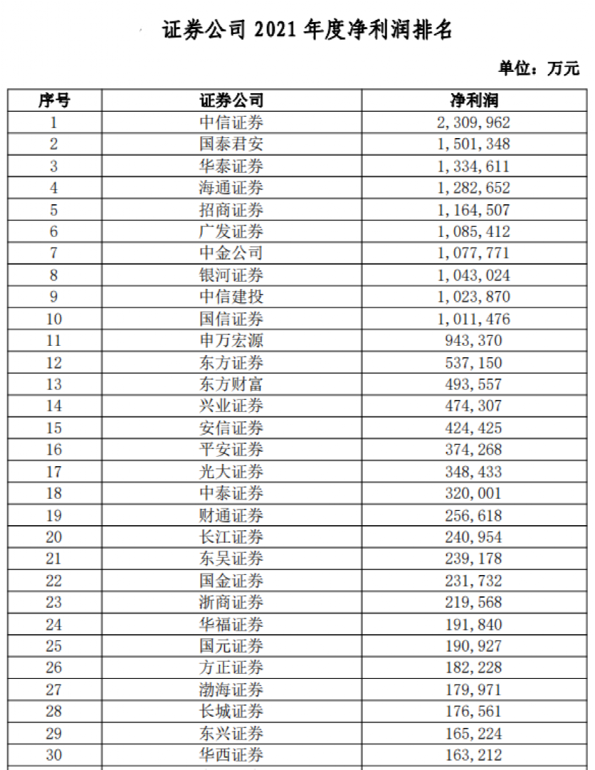 券商業績指標大排名!38項指標全亮相,中信證券總資產逼近1萬億