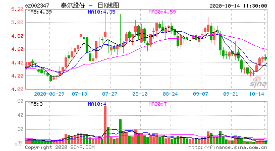 泰尔股份发布预减公告,个股行情走向