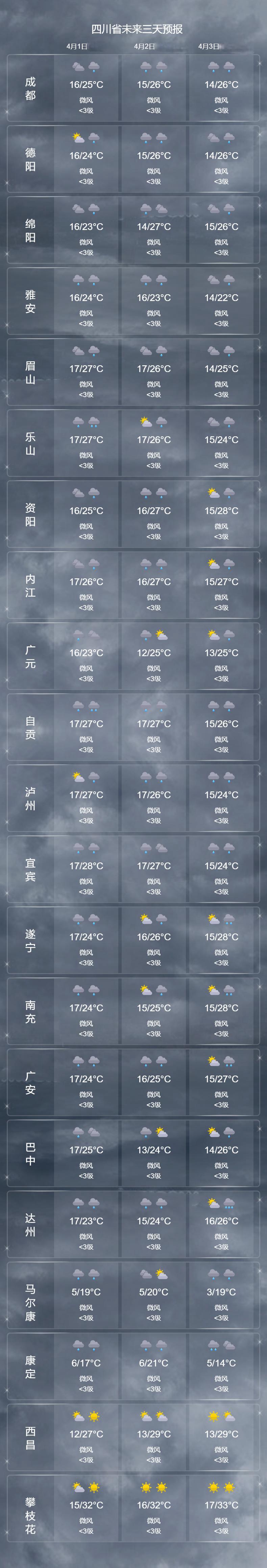 冷空气又杀回来了!四川本周降温降雨,成都最高气温或重回1字头