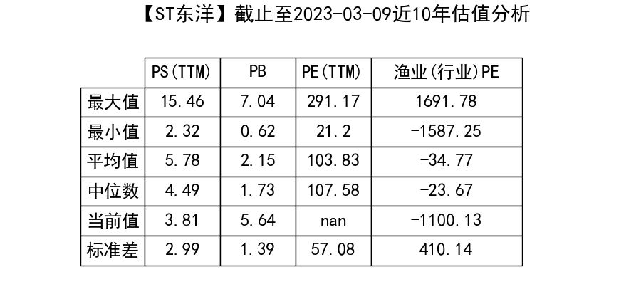 st东洋(002086)要点解析20230310