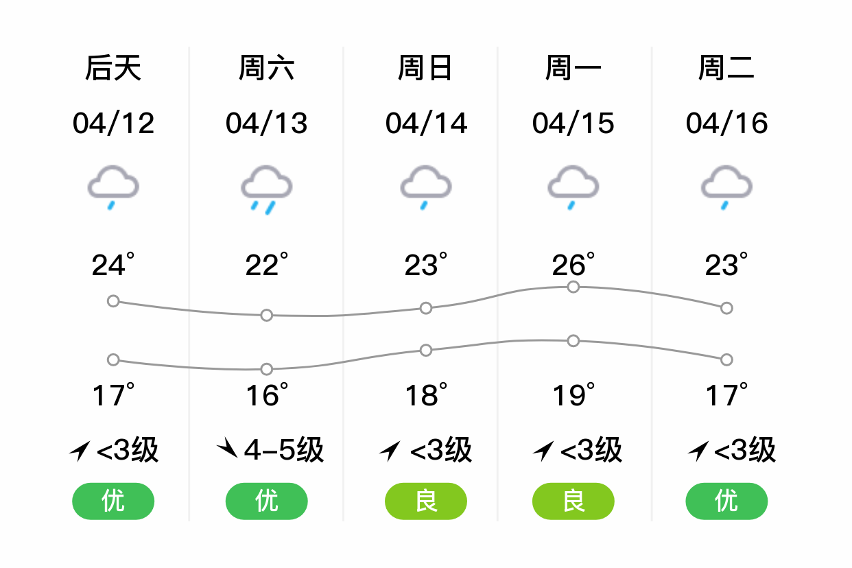 「温州永嘉」明日(4/11),小雨,14~23℃,南风3~4级,空气质量优