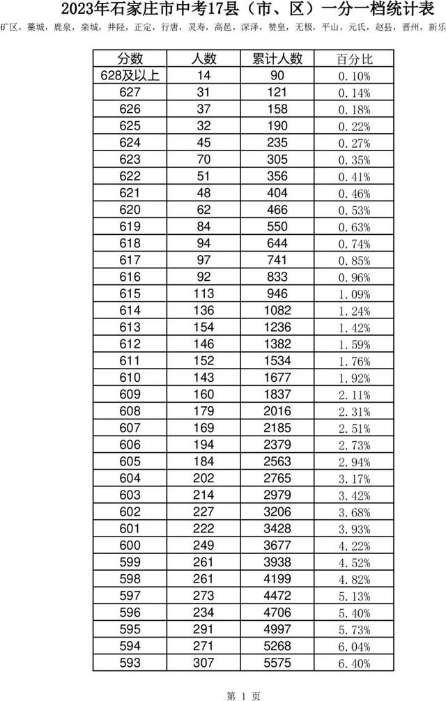 石家莊市中考2023年一分一檔統計表來了