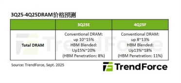 三大原厂优先考虑服务器DDR5：PC DRAM价格四季度还要上涨！