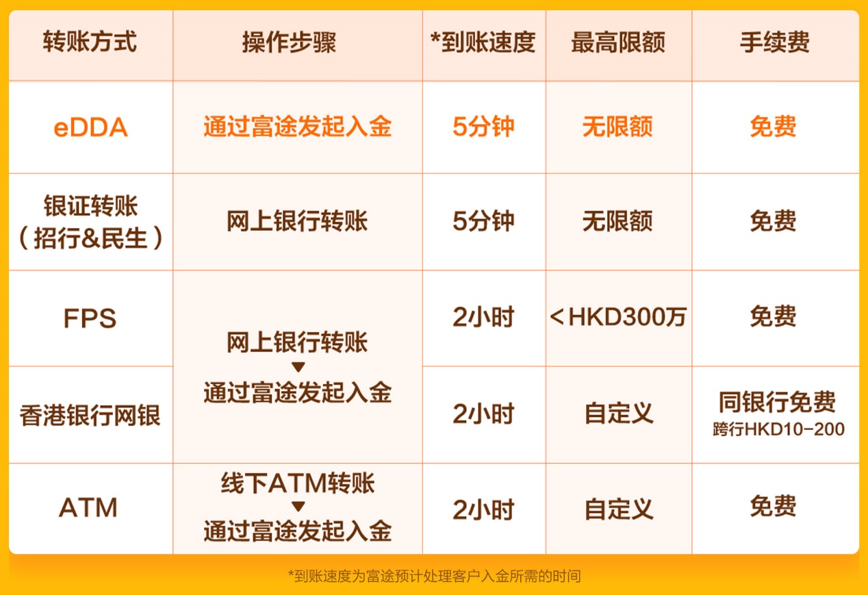 炒股怎能慢人一步 富途证券上线香港edda快捷入金功能