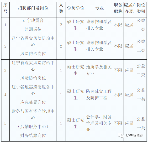 (事業單位)遼寧省地震局2021年度事業單位公開招聘7人公告