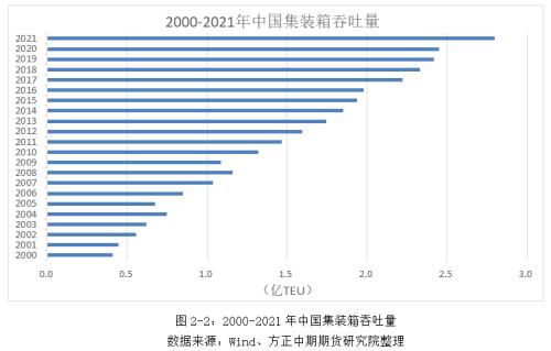 我国推出集装箱海运期货的必要性和可行性及上市前瞻