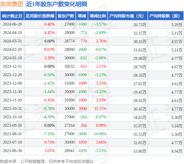 友发集团(601686)6月20日股东户数27万户,较上期减少357%